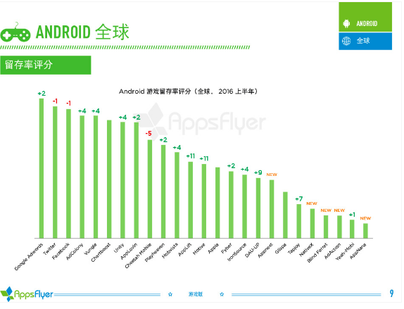 016年上半年游戲類(lèi)廣告平臺(tái)綜合表現(xiàn)報(bào)告！"