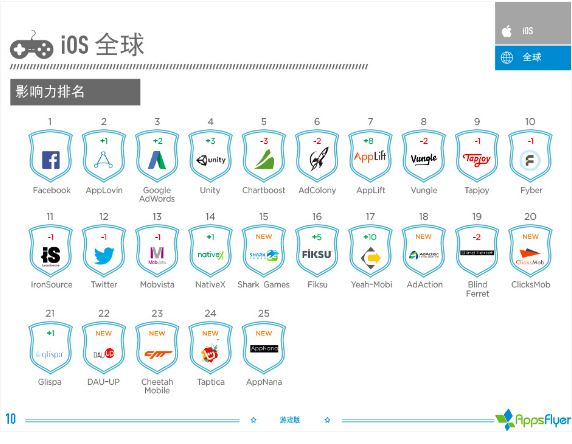 016年上半年游戲類(lèi)廣告平臺(tái)綜合表現(xiàn)報(bào)告！"