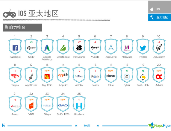 016年上半年游戲類(lèi)廣告平臺(tái)綜合表現(xiàn)報(bào)告！"