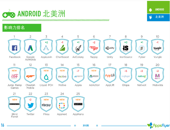 016年上半年游戲類(lèi)廣告平臺(tái)綜合表現(xiàn)報(bào)告！"