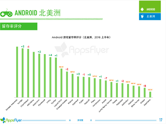 016年上半年游戲類(lèi)廣告平臺(tái)綜合表現(xiàn)報(bào)告！"