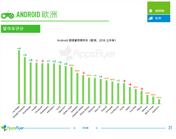 016年上半年游戲類(lèi)廣告平臺(tái)綜合表現(xiàn)報(bào)告！"