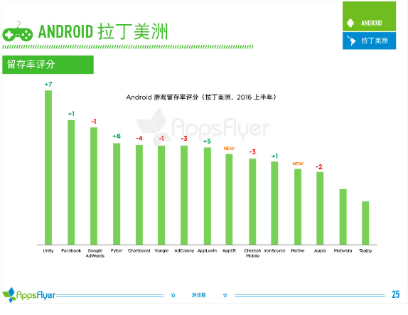 016年上半年游戲類(lèi)廣告平臺(tái)綜合表現(xiàn)報(bào)告！"