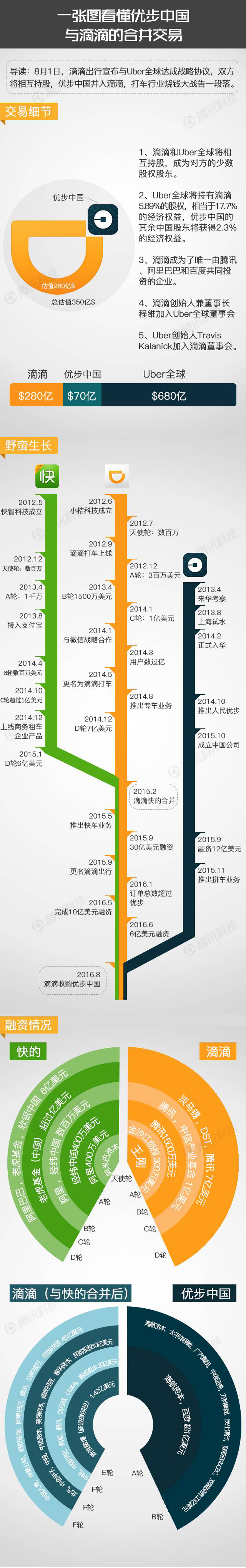 一張圖看懂全球出行市場(chǎng)最大交易：滴滴和優(yōu)步中國(guó)是怎么在一起的？