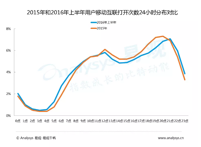 中國各級城市用戶行為差異到底有多大？