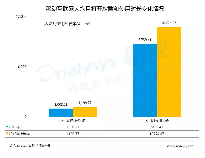 中國各級城市用戶行為差異到底有多大？