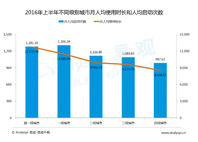 中國各級城市用戶行為差異到底有多大？