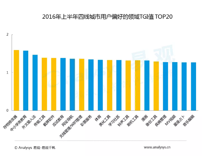 中國各級城市用戶行為差異到底有多大？