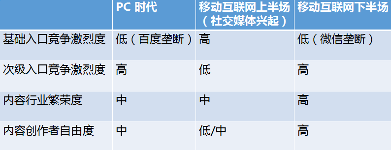 流量、贏家、付費未來……內(nèi)容創(chuàng)業(yè)的這一年!