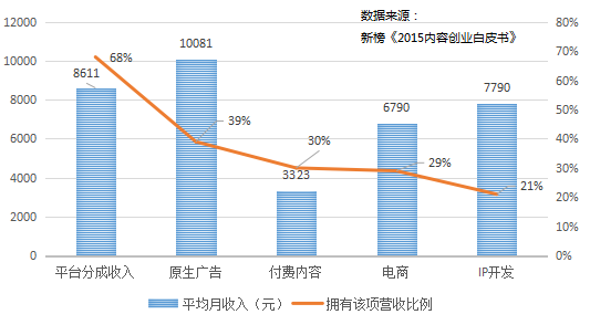 流量、贏家、付費未來……內(nèi)容創(chuàng)業(yè)的這一年!