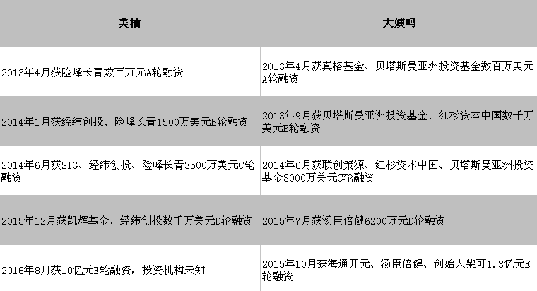 美柚大姨嗎先后被指數(shù)據(jù)放衛(wèi)星，進(jìn)入E輪后融資，二大女性助手類App這是要在一起的節(jié)奏？