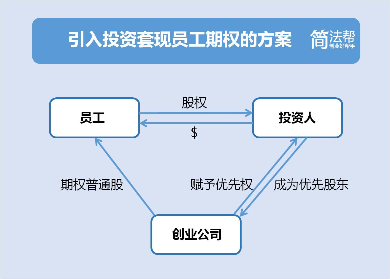 拿什么拯救你，創(chuàng)業(yè)公司那失落的期權(quán)？！