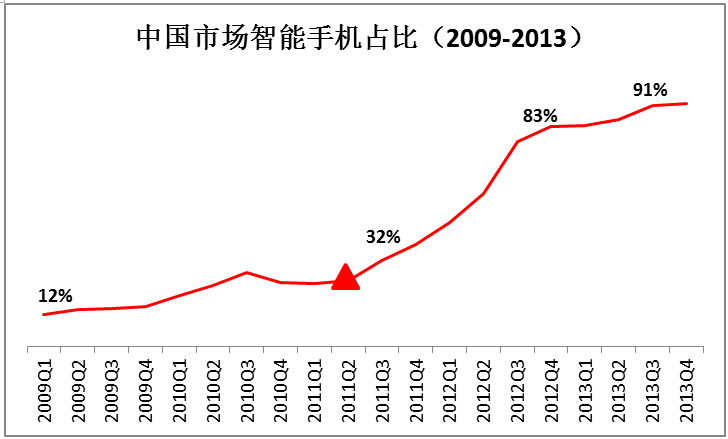 移動(dòng)智能手機(jī)市場(chǎng)激蕩五年，變與不變都是錯(cuò)？