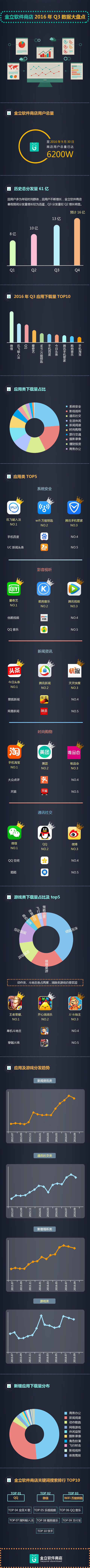 金立軟件商店2022年Q3季度數(shù)據(jù)報告全新出爐