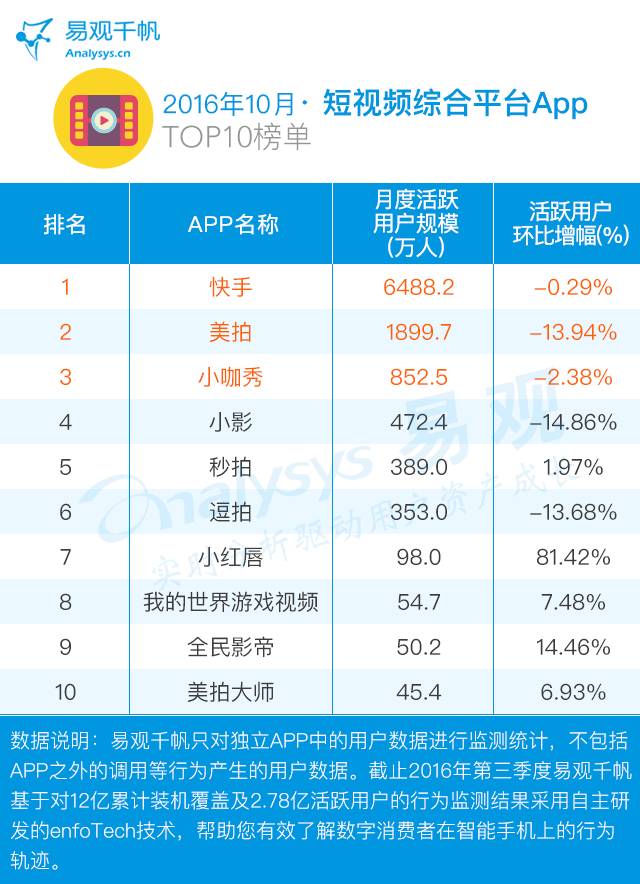 移動視頻生死大戰(zhàn)，誰又能獲得資本持續(xù)青睞？ 