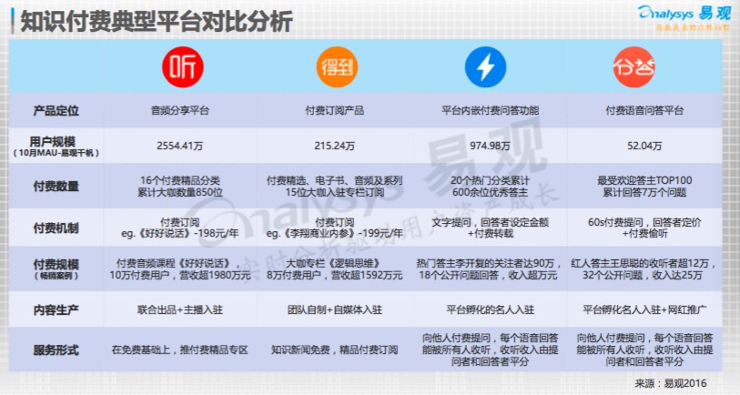 知識(shí)付費(fèi)領(lǐng)域上演“四國(guó)大戰(zhàn)”，下一代學(xué)習(xí)方式正在到來？        