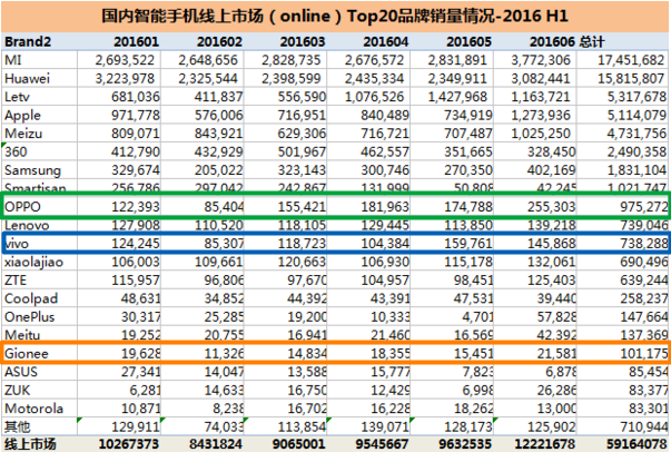 若OPPO、vivo遭遇線下渠道巷戰(zhàn)，金立可能先成為炮灰