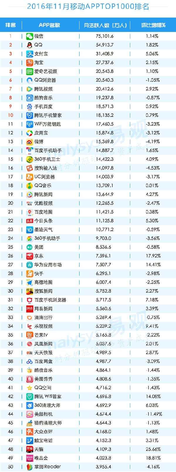 016年11月移動APPTOP1000排名"