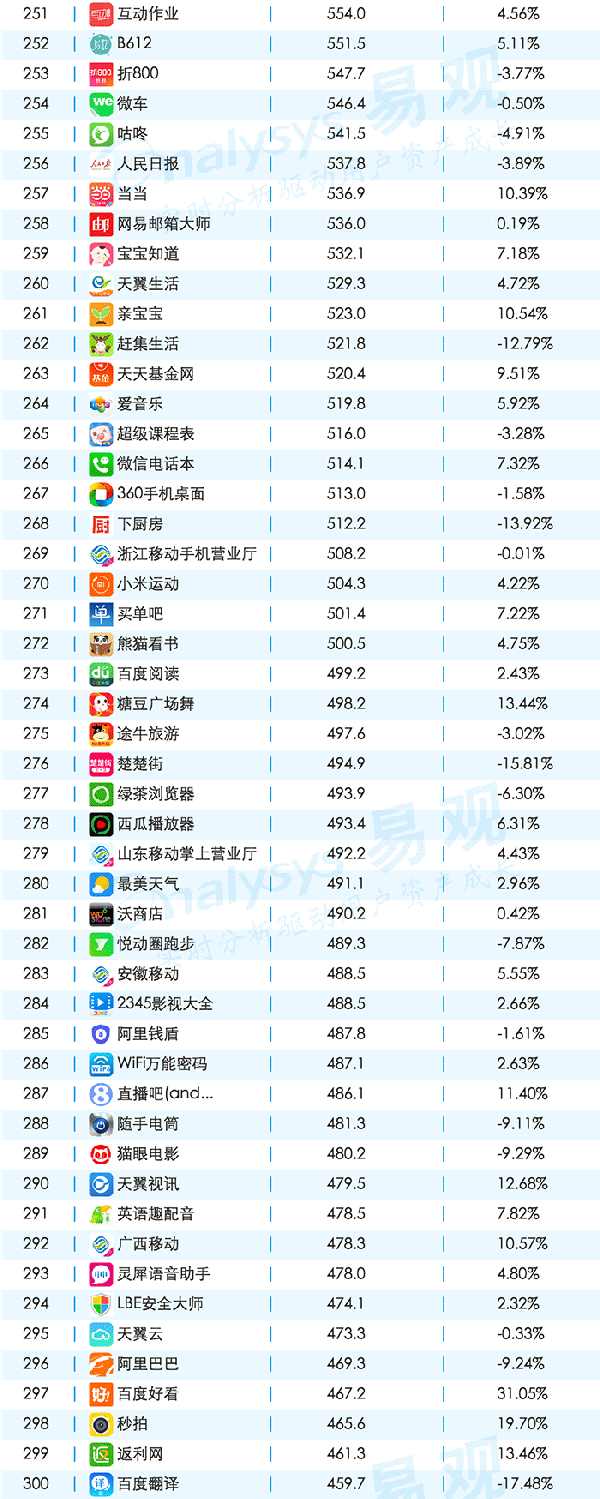 016年11月移動APPTOP1000排名"