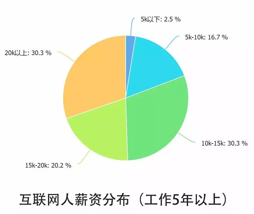 0個關(guān)鍵點解讀2016中國互聯(lián)網(wǎng)從業(yè)者生存現(xiàn)狀"