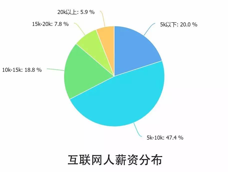 0個關(guān)鍵點解讀2016中國互聯(lián)網(wǎng)從業(yè)者生存現(xiàn)狀"