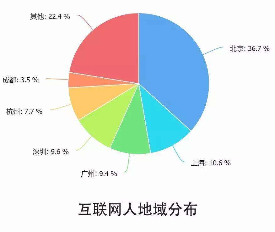 0個關(guān)鍵點解讀2016中國互聯(lián)網(wǎng)從業(yè)者生存現(xiàn)狀"