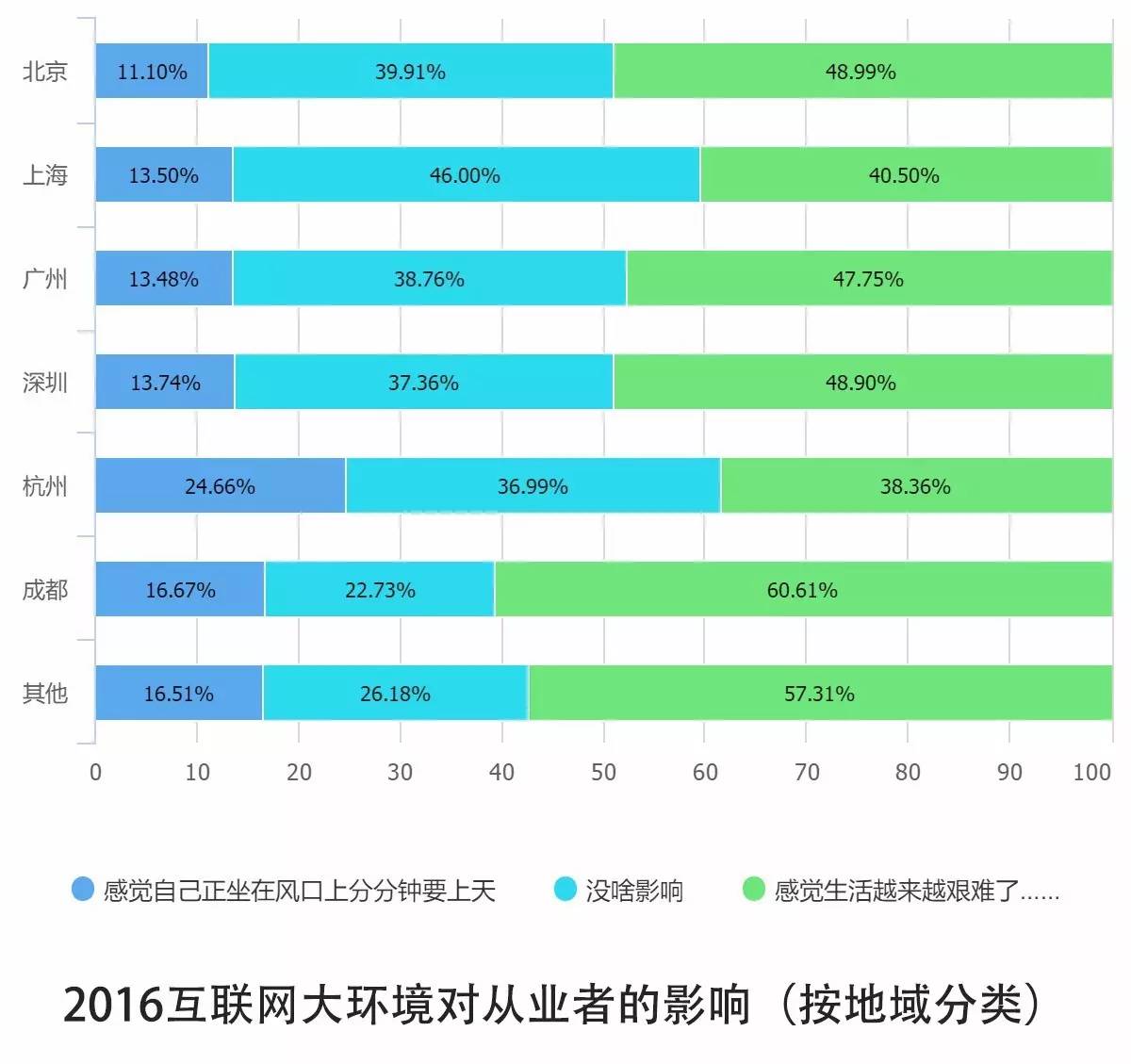 0個關(guān)鍵點解讀2016中國互聯(lián)網(wǎng)從業(yè)者生存現(xiàn)狀"