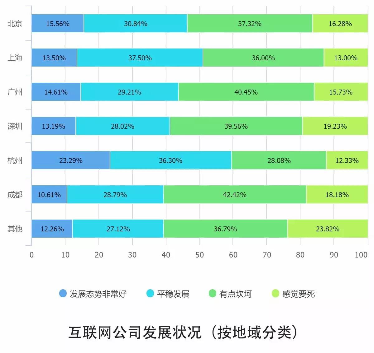 0個關(guān)鍵點解讀2016中國互聯(lián)網(wǎng)從業(yè)者生存現(xiàn)狀"