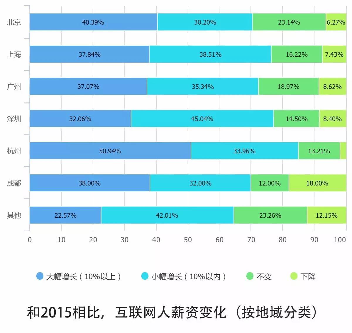 0個關(guān)鍵點解讀2016中國互聯(lián)網(wǎng)從業(yè)者生存現(xiàn)狀"