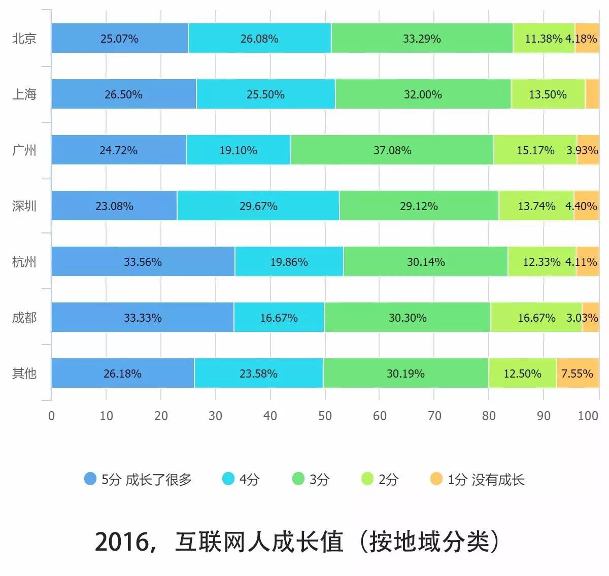 0個關(guān)鍵點解讀2016中國互聯(lián)網(wǎng)從業(yè)者生存現(xiàn)狀"