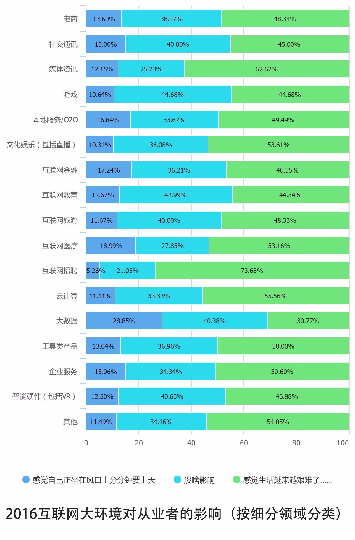 0個關(guān)鍵點解讀2016中國互聯(lián)網(wǎng)從業(yè)者生存現(xiàn)狀"