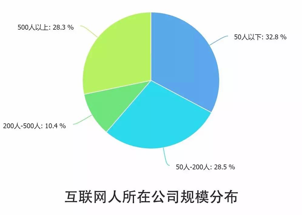 0個關(guān)鍵點解讀2016中國互聯(lián)網(wǎng)從業(yè)者生存現(xiàn)狀"