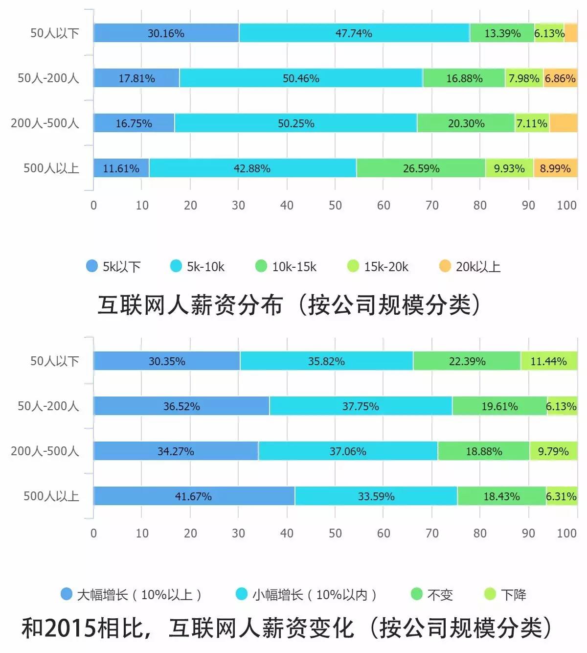 0個關(guān)鍵點解讀2016中國互聯(lián)網(wǎng)從業(yè)者生存現(xiàn)狀"