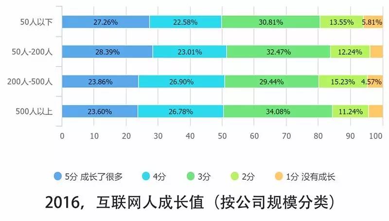 0個關(guān)鍵點解讀2016中國互聯(lián)網(wǎng)從業(yè)者生存現(xiàn)狀"