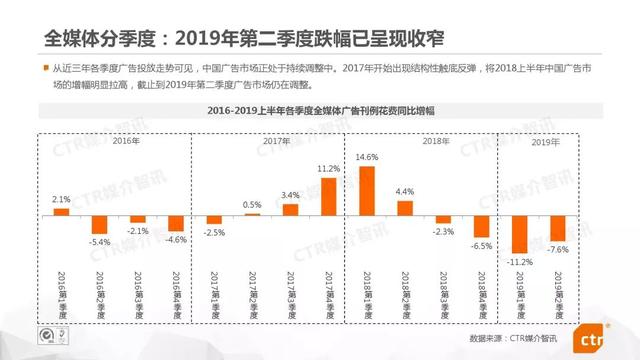 019上半年中國廣告市場報告"