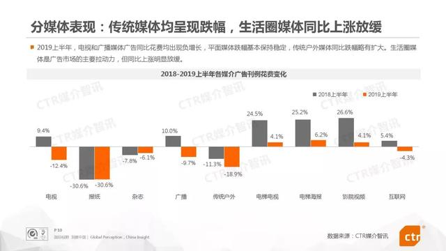 019上半年中國廣告市場報告"