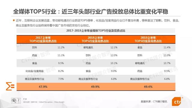 019上半年中國廣告市場報告"