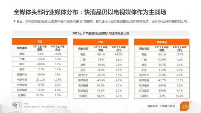 019上半年中國廣告市場報告"