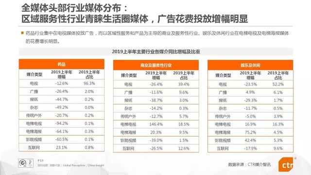 019上半年中國廣告市場報告"