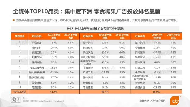 019上半年中國廣告市場報告"
