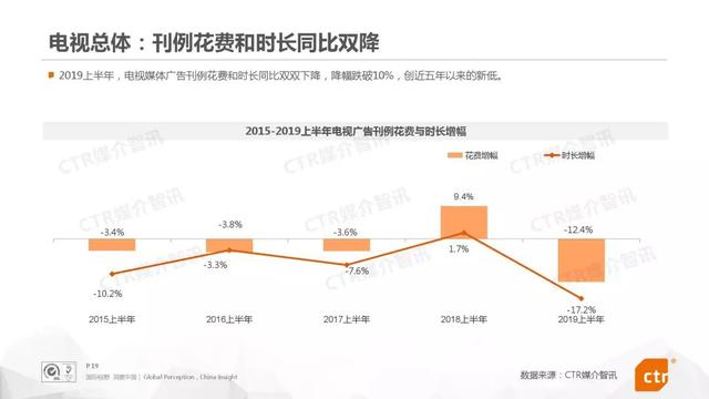 019上半年中國廣告市場報告"