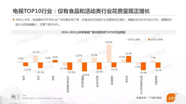 019上半年中國廣告市場報告"