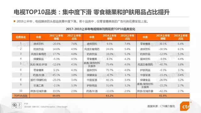 019上半年中國廣告市場報告"