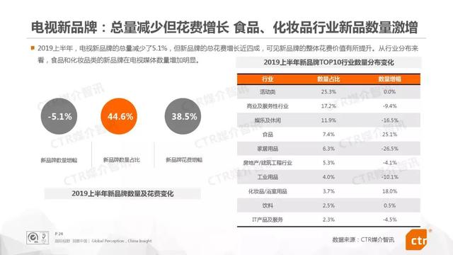 019上半年中國廣告市場報告"