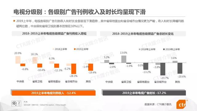 019上半年中國廣告市場報告"