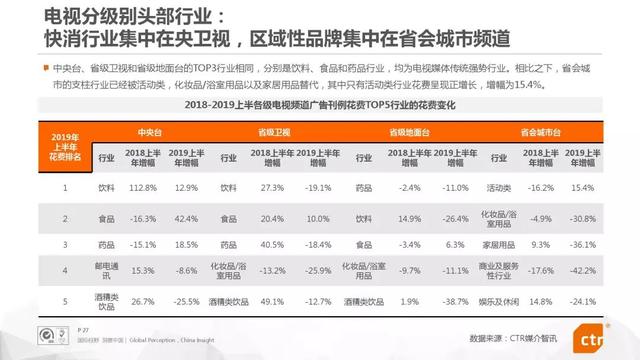 019上半年中國廣告市場報告"