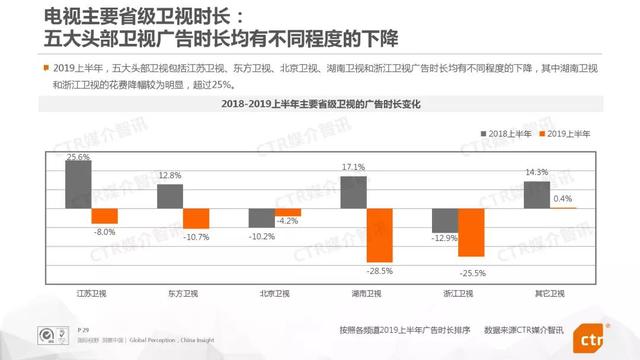 019上半年中國廣告市場報告"
