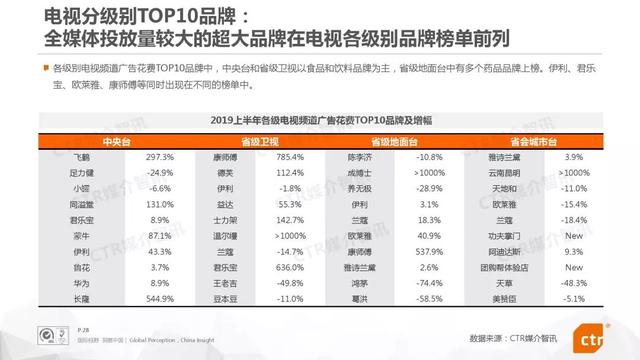 019上半年中國廣告市場報告"
