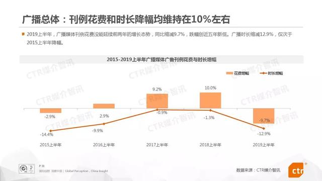 019上半年中國廣告市場報告"