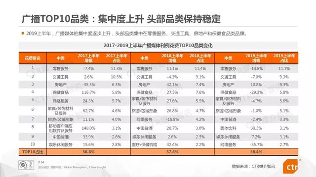 019上半年中國廣告市場報告"